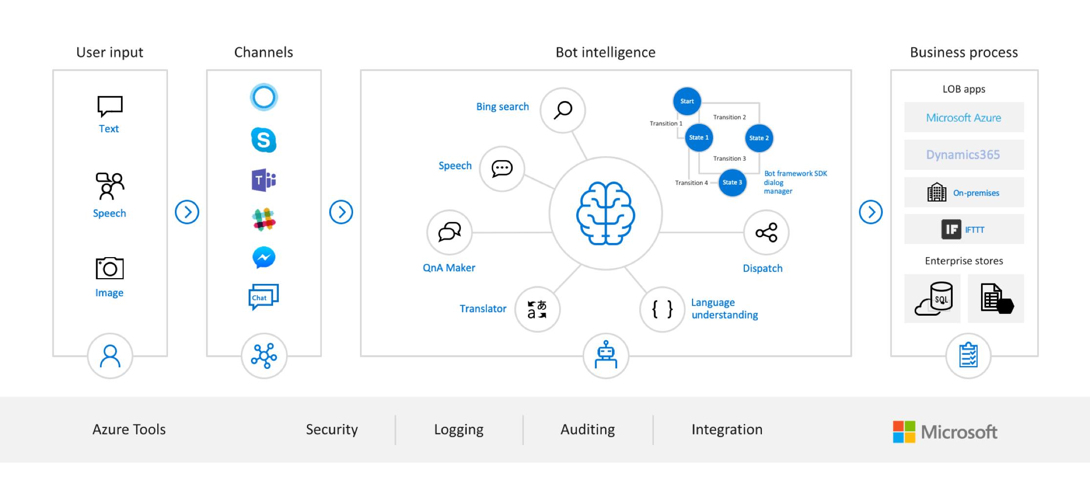 Criar um serviço de pesquisa no portal - Azure AI Search