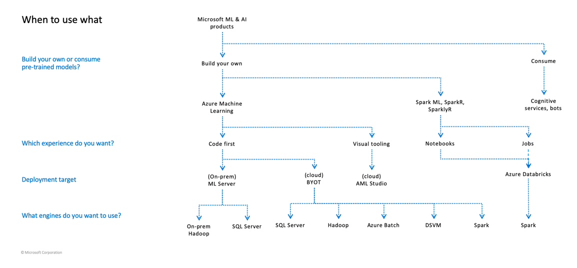 Microsoft best sale ml services