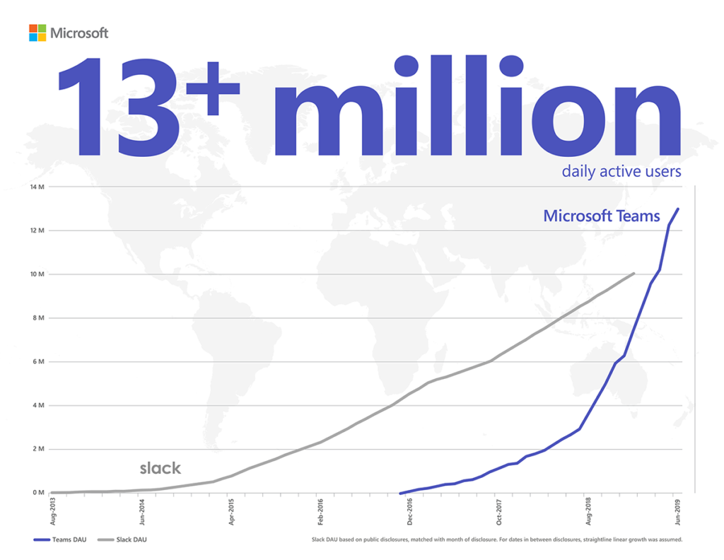 Microsoft Teams Usage Surpasses Slack